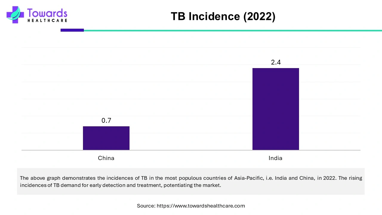 TB Incidence (2022) TB Incidence (2022)