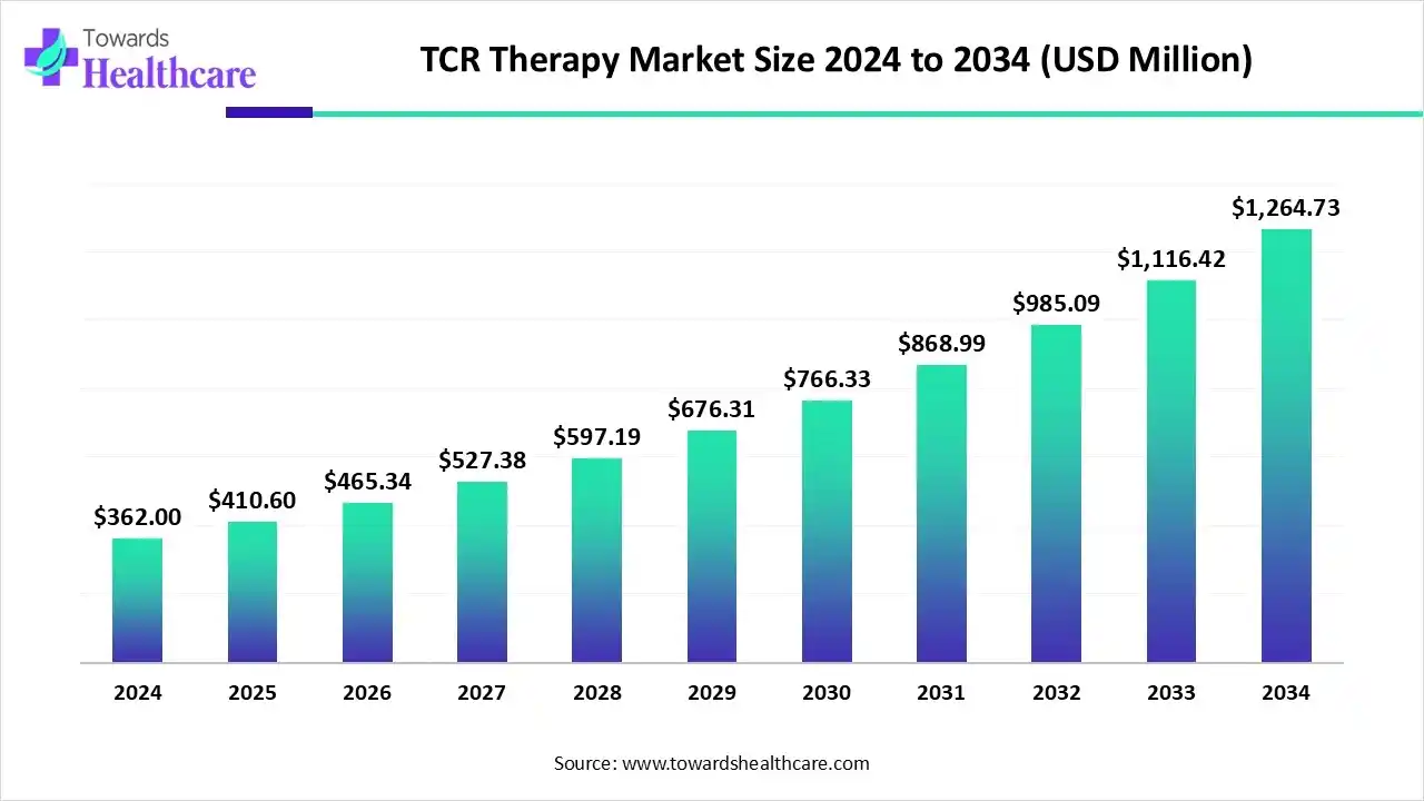 TCR Therapy Market Size 2024 to 2034