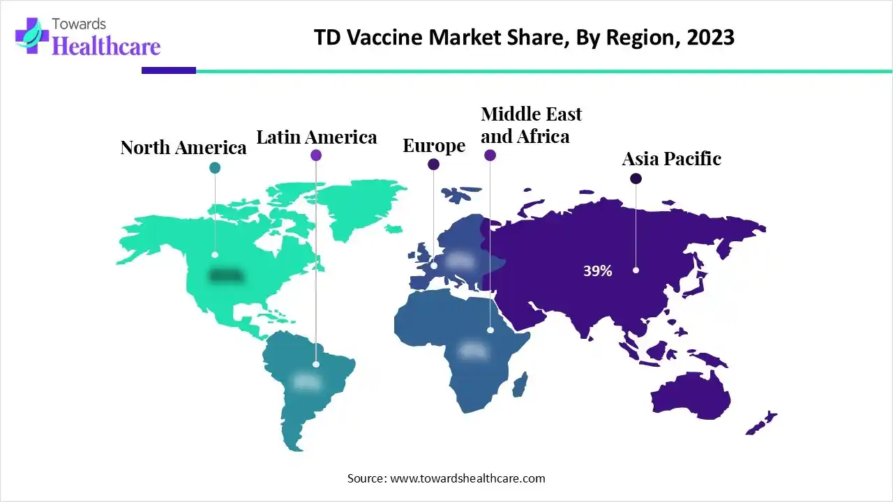 TD Vaccine Market Share, By Region, 2024 (%)