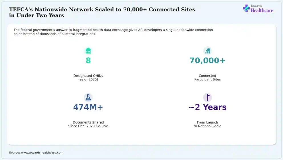 A federal health data exchange network expanded rapidly to connect facilities nationwide.