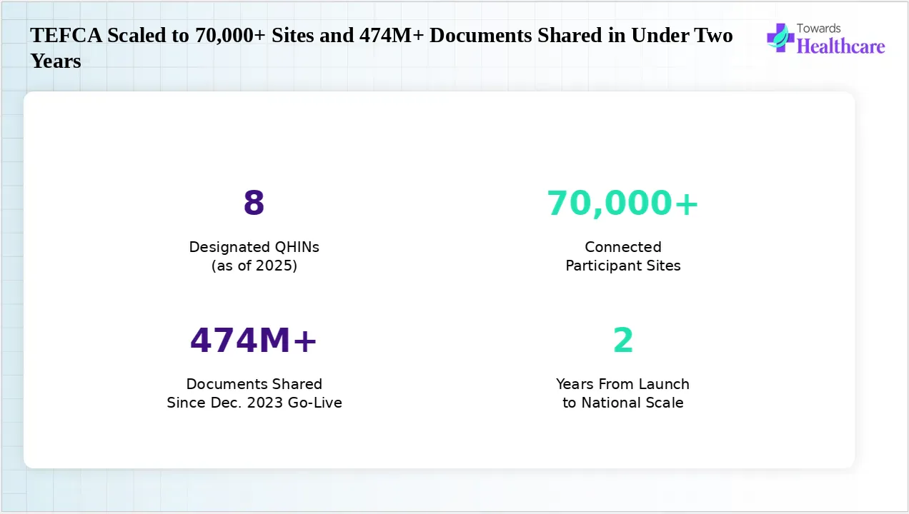 Rapid nationwide expansion of the TEFCA health information exchange network