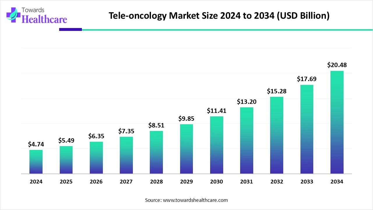 Tele-oncology Market Trends and Growth (2025) Tele-oncology Market Size 2024 to 2034