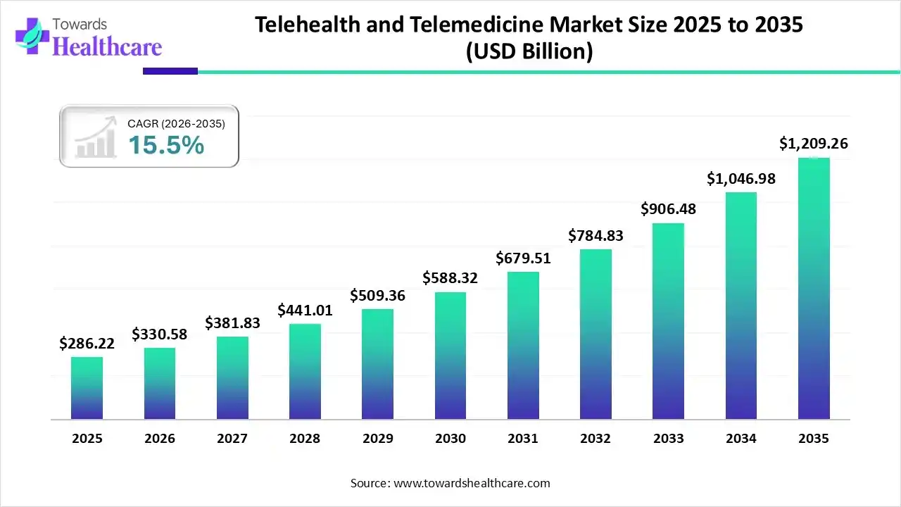 Telehealth and Telemedicine Market Size 2025 to 2035 Telehealth and Telemedicine Market Trends and Growth (2026)