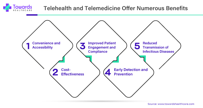 Telehealth and Telemedicine Offer Numerous Benefits Telehealth and Telemedicine Offer Numerous Benefits