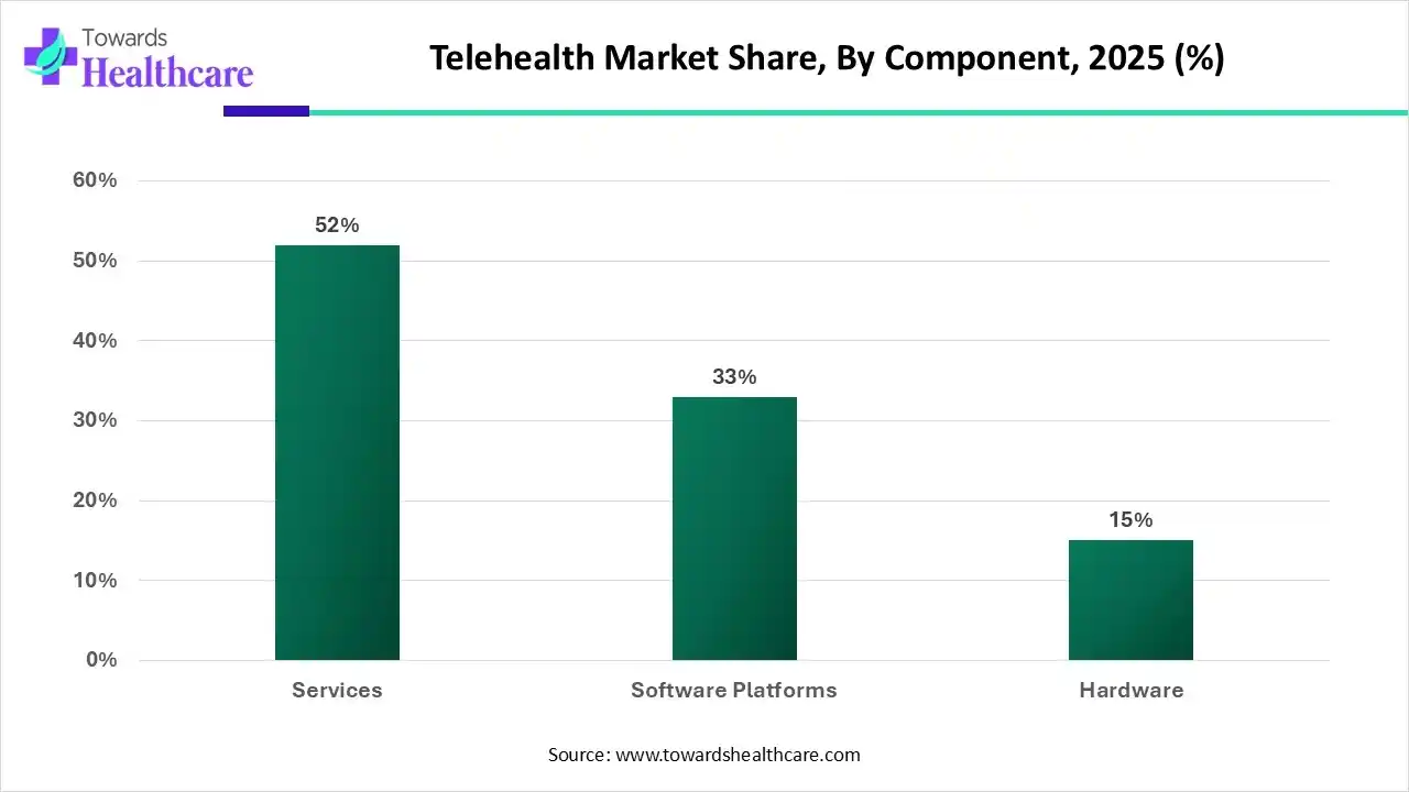 Telehealth Market, By Component, (Services) Segment Dominates by 52% in 2025.