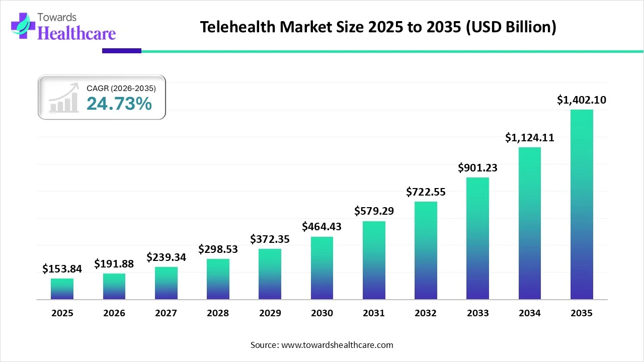 Telehealth Market Size 2025 to 2035