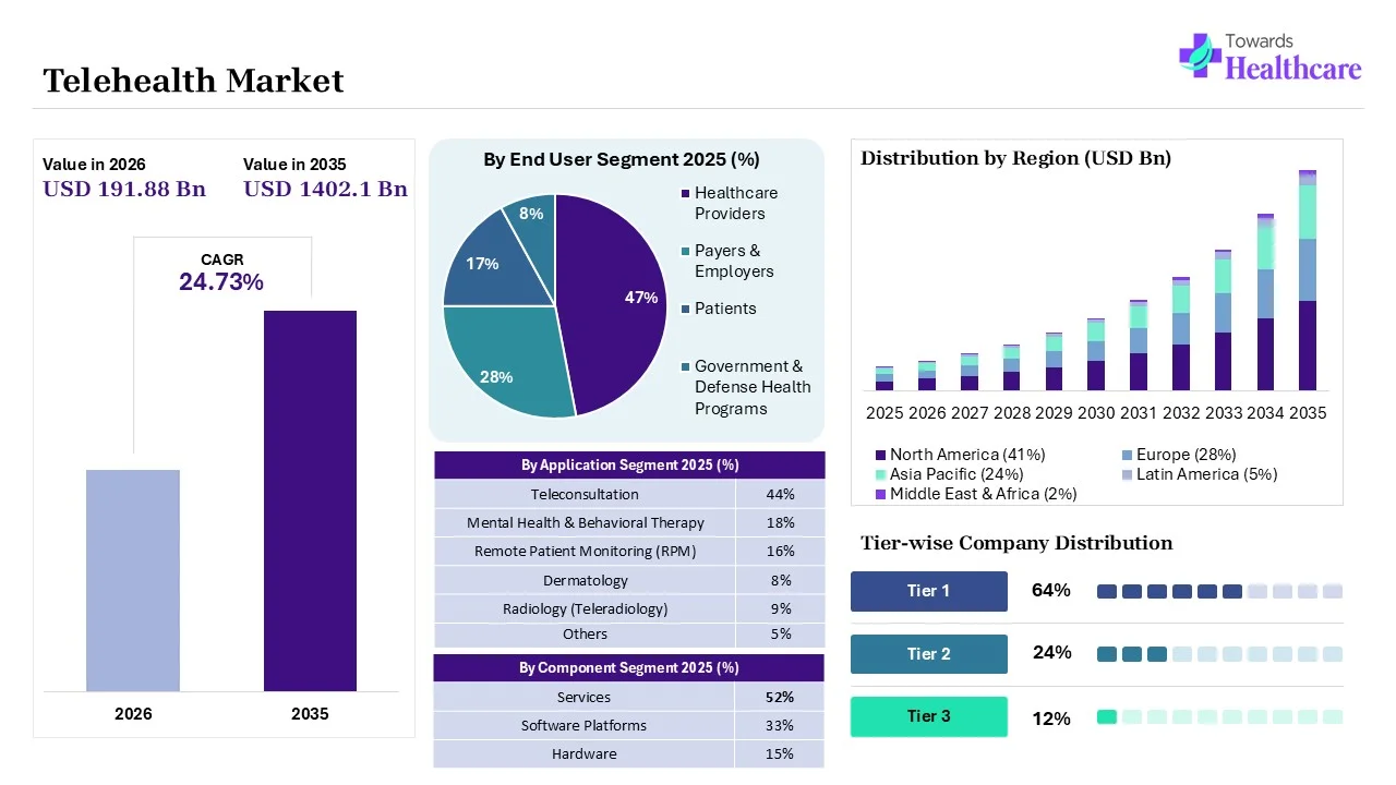 Telehealth Market Key Highlights