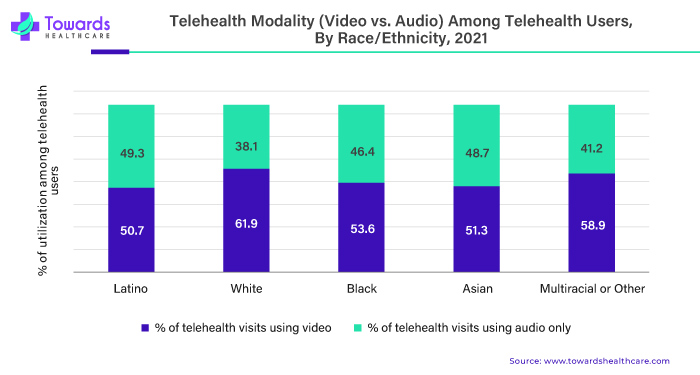 Telehealth Modality (Video vs. Audio) Among Telehealth Users, By Race/Ethnicity, 2021 Telehealth Modality (Video vs. Audio) Among Telehealth Users, By Race/Ethnicity, 2021