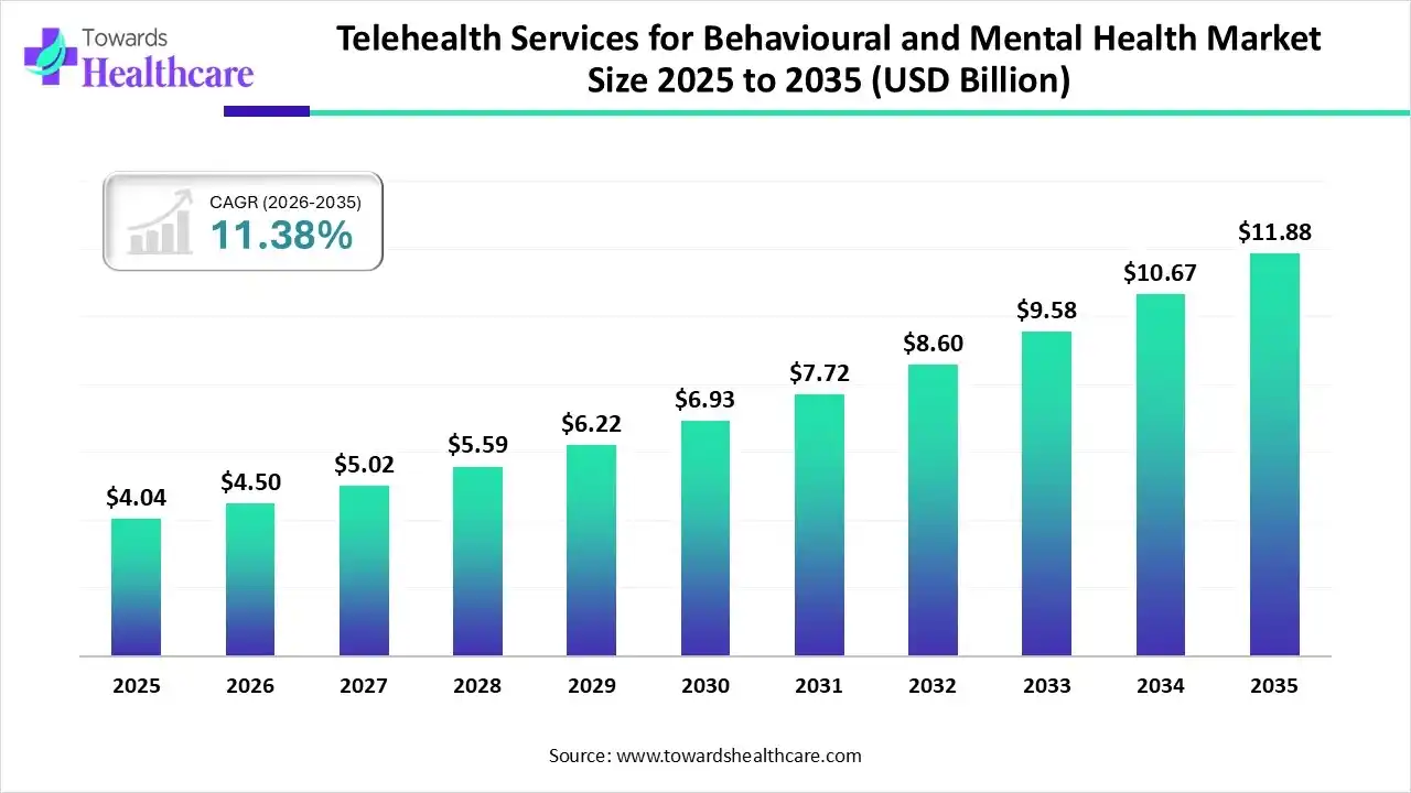 Telehealth Services for Behavioural and Mental Health Market Size 2025 to 2035 Telehealth Services for Behavioural and Mental Health Market Size 2025 to 2035 Trends and Growth (2026)
