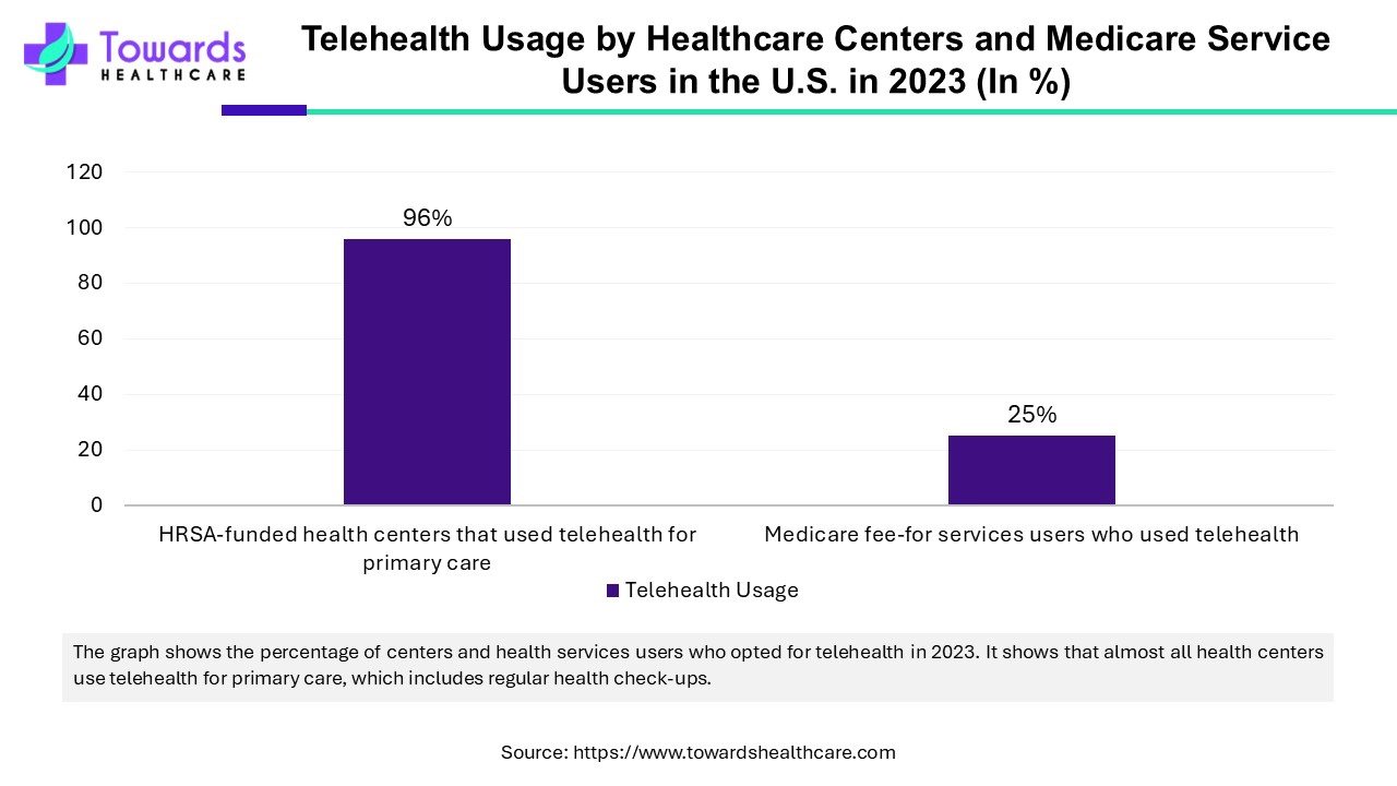 Telehealth Usag By Healthcare Centers and Medicare Service Users in the U.S. in 2023(In%) Telehealth Usag By Healthcare Centers and Medicare Service Users in the U.S. in 2023(In%)