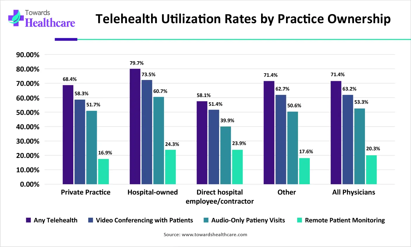 Telehealth Utilization Rates by Practice Ownership