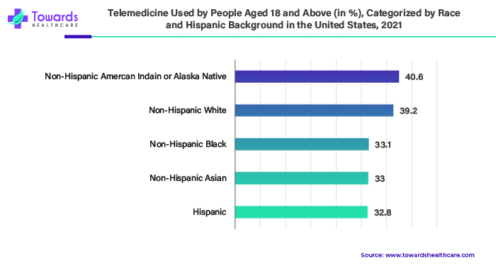 Telemedicine Used by People Aged 18 and Above (in %), Categorized by Race and Hispanic Background in the U.S., 2021 Telemedicine Used by People Aged 18 and Above (in %), Categorized by Race and Hispanic Background in the U.S., 2021