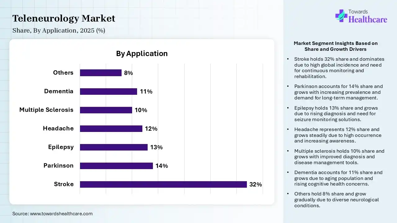 Teleneurology Market Share, By Application, 2025 (%) Teleneurology Market By Application, (Stroke) Segment Dominates by 32% in 2025.