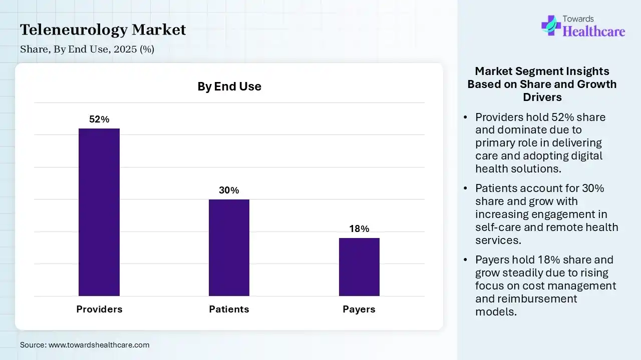 Teleneurology Market Share, By End Use, 2025 (%) Teleneurology Market By End Use, (Providers) Segment Dominates by 52% in 2025.