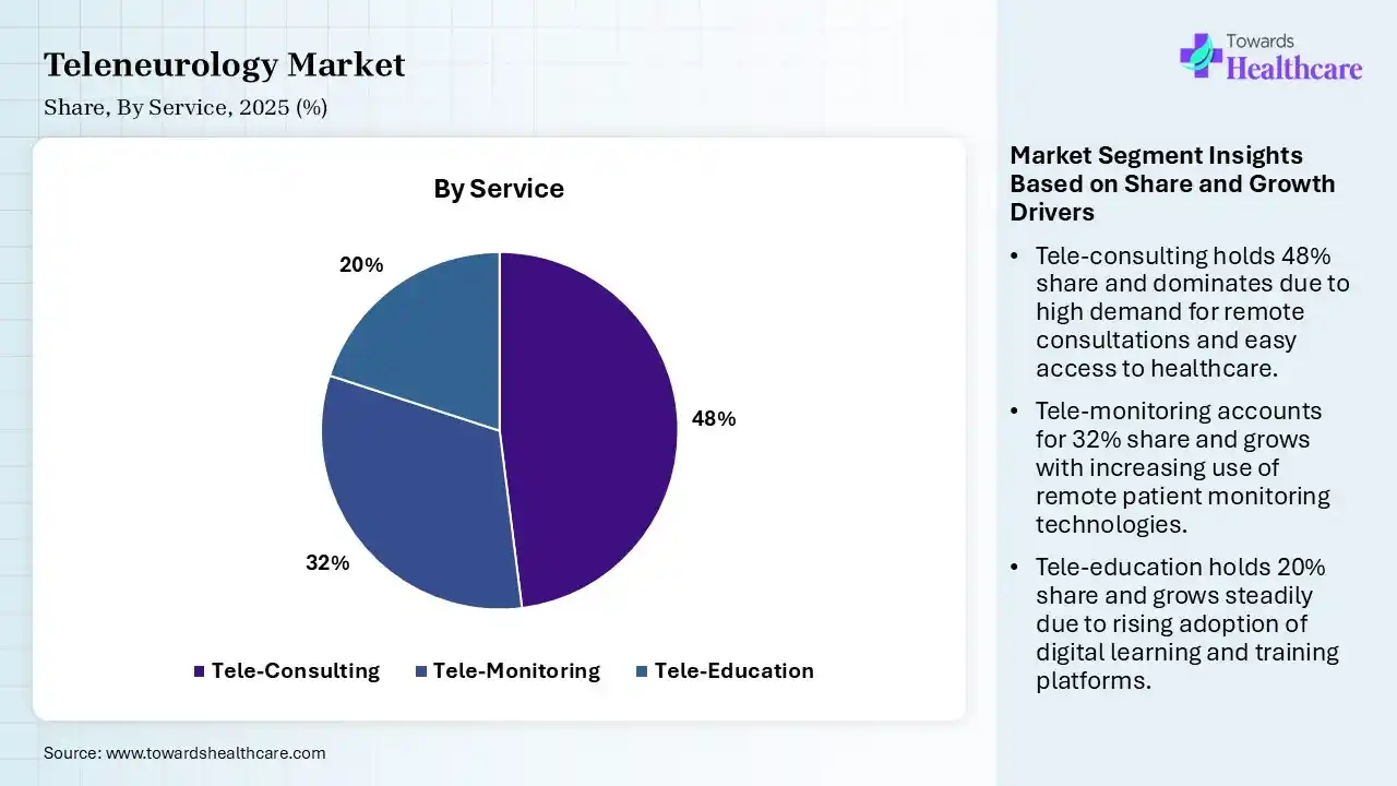 Teleneurology Market Share, By Service, 2025 (%) Teleneurology Market By Service, (Tele-Consulting Segment Dominates by 48% in 2025.