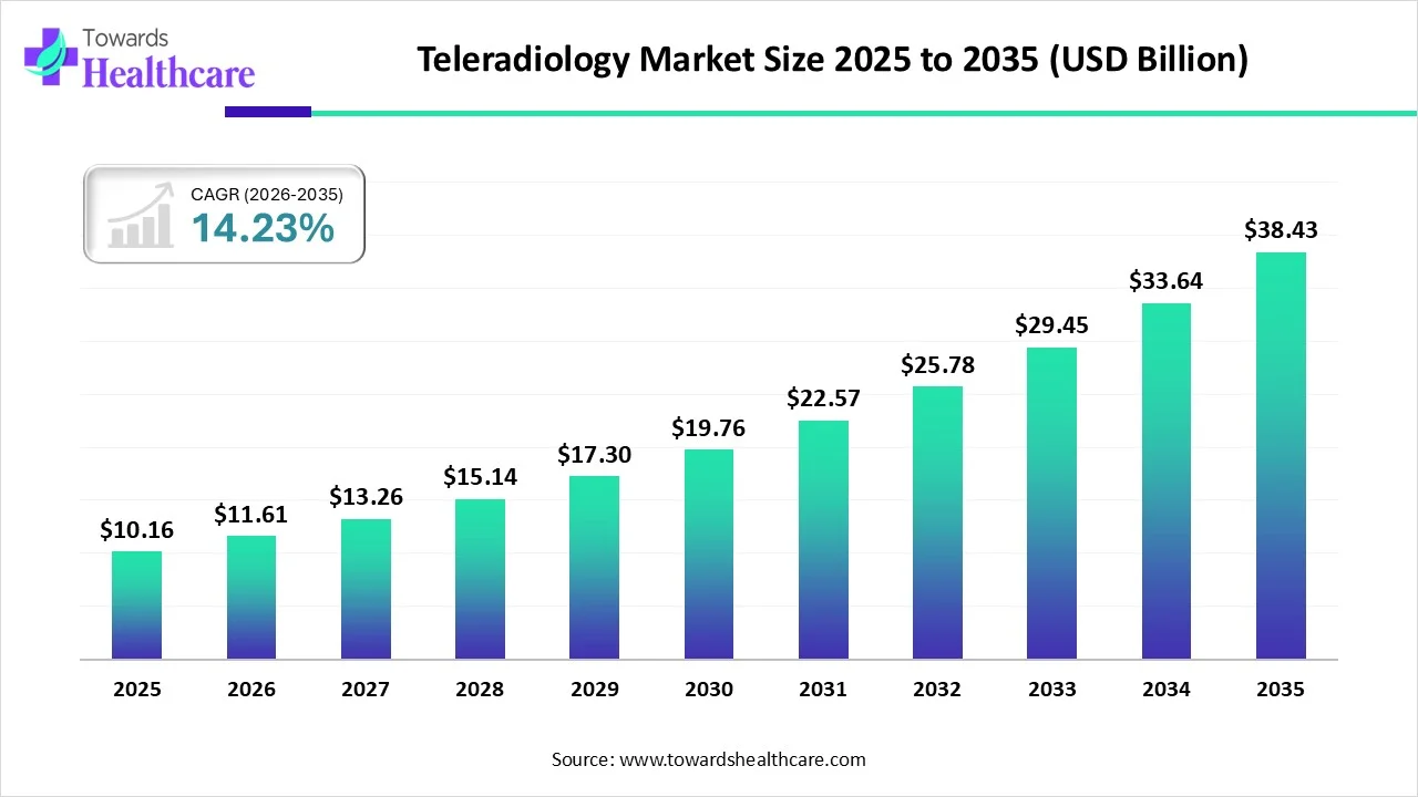 Teleradiology Market Trends and Growth (2026)