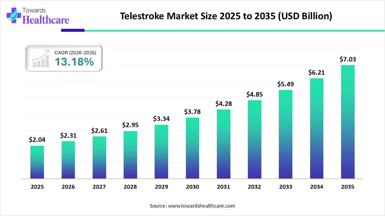 Telestroke Market Trends and Growth (2026)