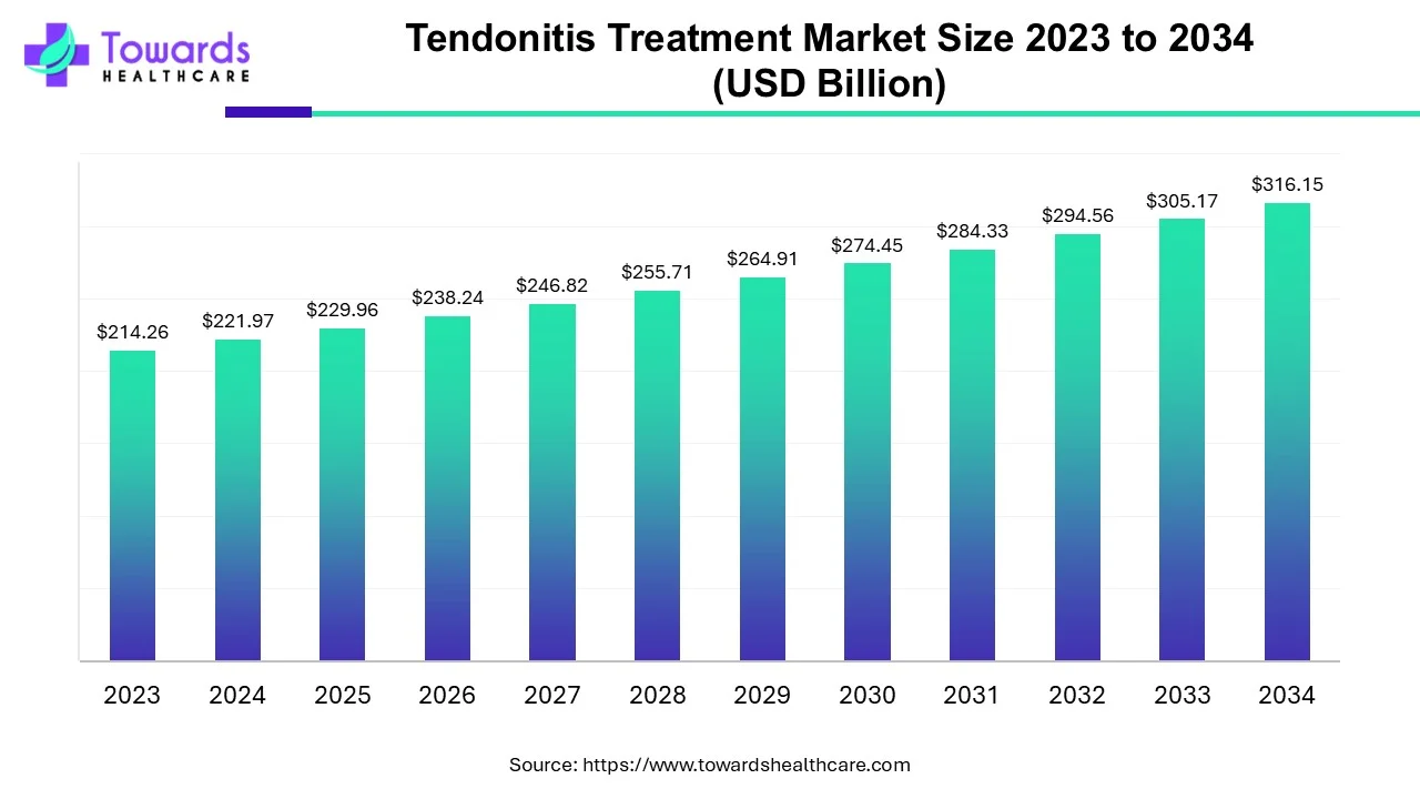 Tendonitis Treatment Market Size 2023 - 2034 Tendonitis Treatment Market Size 2023 - 2034