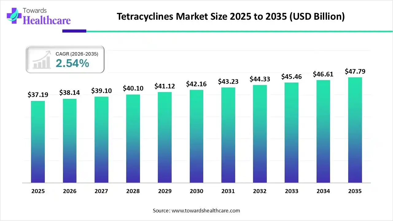 Tetracyclines Market Size 2025 to 2035 Tetracyclines Market Trends and Growth (2026)