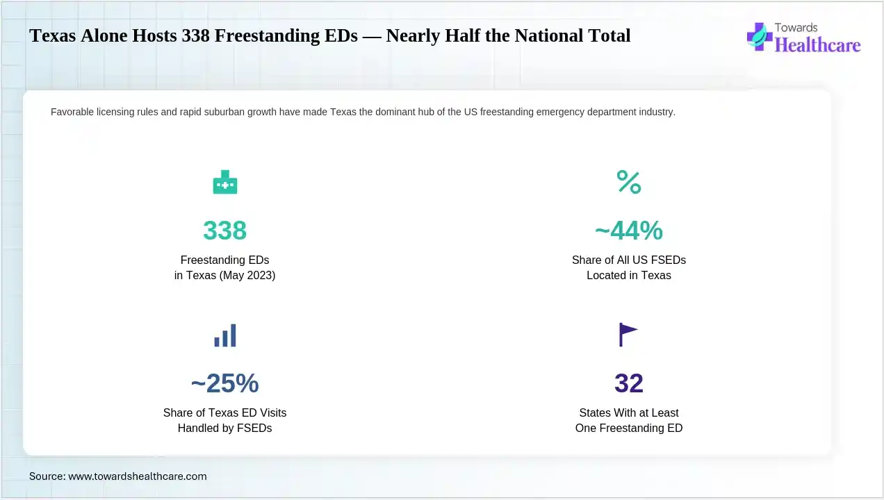 Texas Alone Hosts 338 Freestanding EDs Nearly Half the National Total Texas leads the nation in freestanding emergency department development.