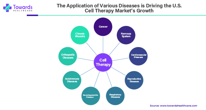 The Application of Various Diseases is Driving the U.S. Cell Therapy Market's Growth The Application of Various Diseases is Driving the U.S. Cell Therapy Market's Growth