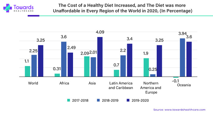 The Cost of a Healthy Diet Increased and The Diet was More Unaffordable in Every Region of the World in 2020 The Cost of a Healthy Diet Increased and The Diet was More Unaffordable in Every Region of the World in 2020