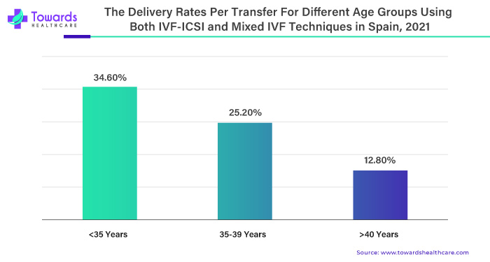 The Delivery Rates Per Transfer For Different Age Groups Using IVF-ICSI and Mixed IVF Techniques in Spain, 2021 The Delivery Rates Per Transfer For Different Age Groups Using IVF-ICSI and Mixed IVF Techniques in Spain, 2021
