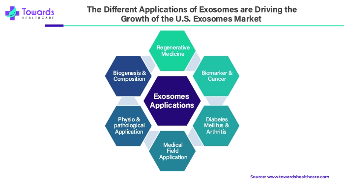 The Different Applications of Exosomes are Driving the Growth of the U.S. Exosomes Market The Different Applications of Exosomes are Driving the Growth of the U.S. Exosomes Market