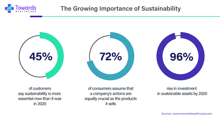 The Growing Importance of Sustainability The Growing Importance of Sustainability