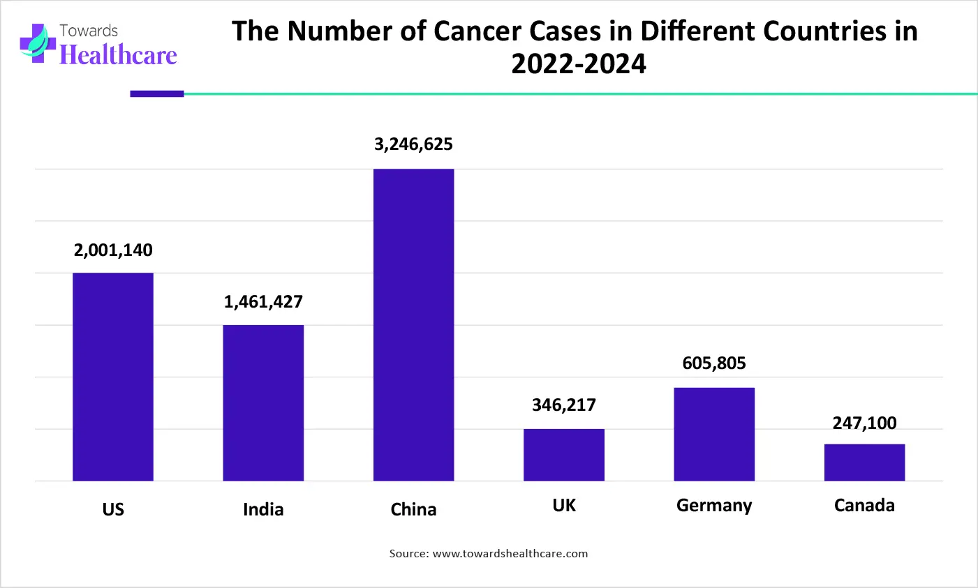 The Number of Cancer Cases in Different Countries in 2022-2024 The Number of Cancer Cases in Different Countries in 2022-2024