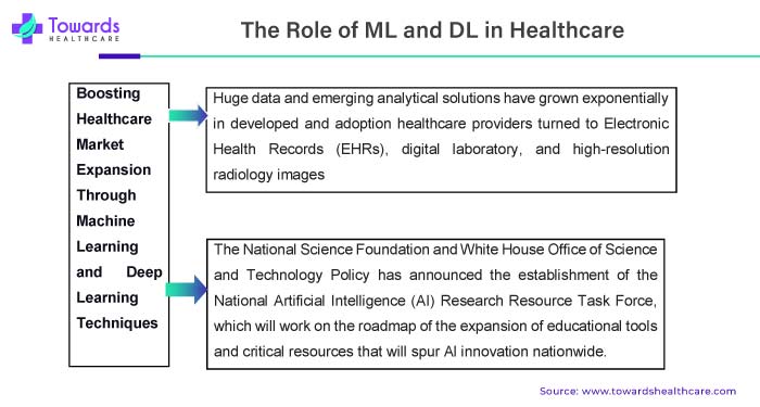 The Role of ML and DL in Healthcare The Role of ML and DL in Healthcare