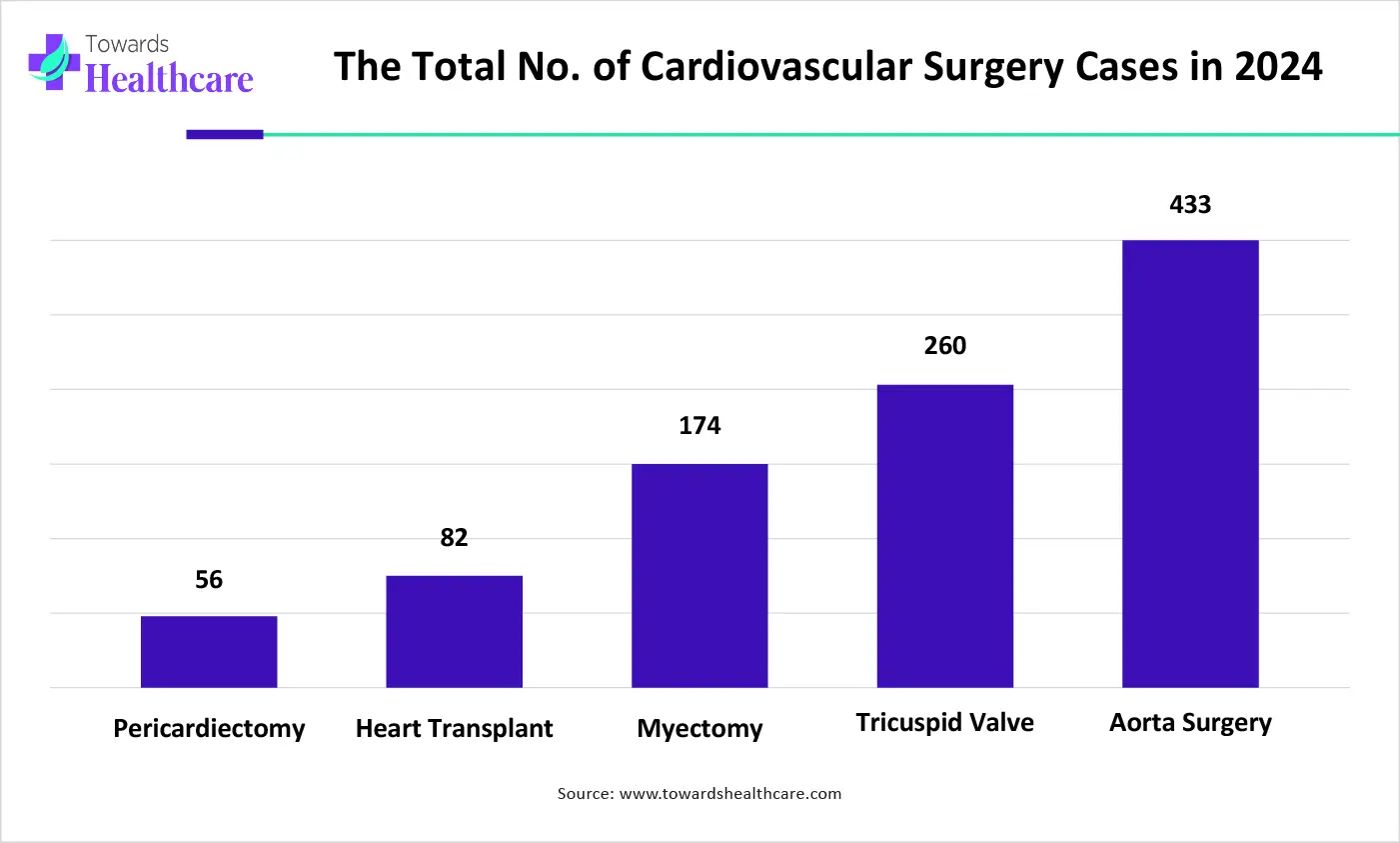 The Total No. of Cardiovascular Surgery Cases in 2024 The Total No. of Cardiovascular Surgery Cases in 2024