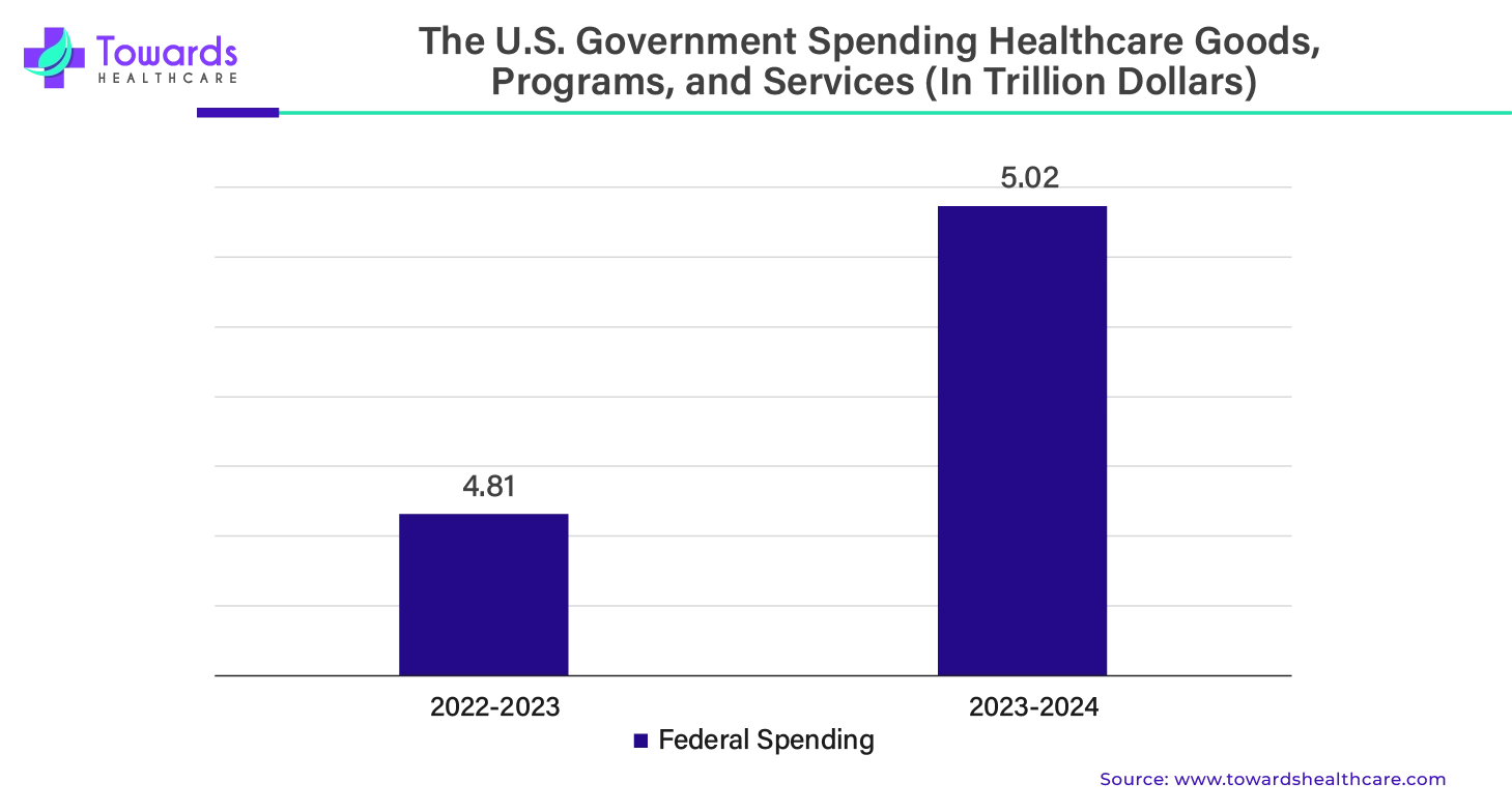 The U.S. Government Spending Healthcare Goods, Programs and Services (In Trillion Dollars) The U.S. Government Spending Healthcare Goods, Programs and Services (In Trillion Dollars)