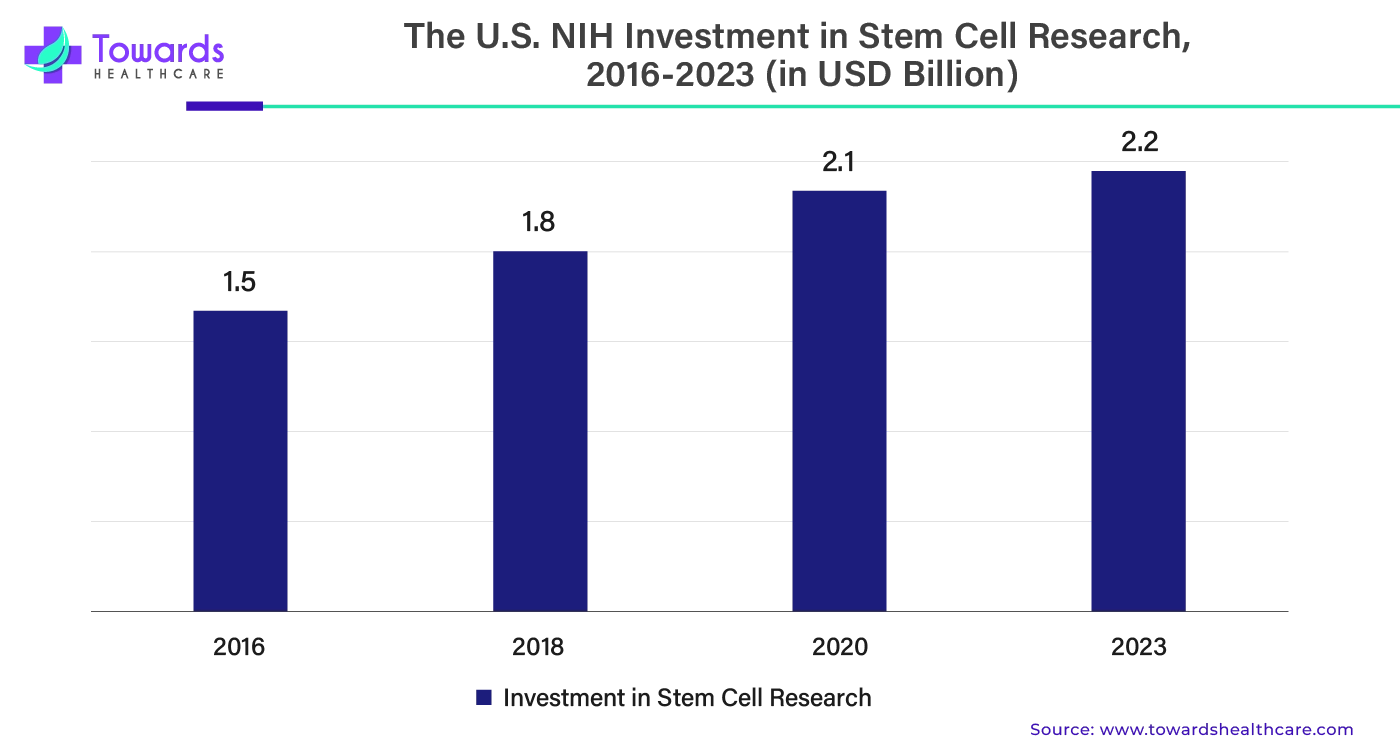 The U.S. NIH Investment in Stem Cell Research, 2016 - 2023 (in USD Billion) The U.S. NIH Investment in Stem Cell Research, 2016 - 2023 (in USD Billion)