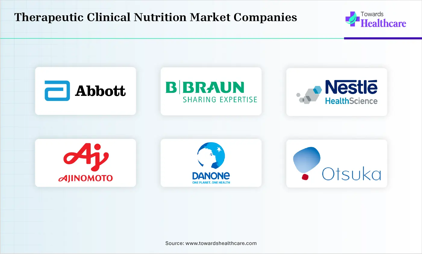 Therapeutic Clinical Nutrition Market Top Companies Therapeutic Clinical Nutrition Market Companies are Abbott Nutrition, B. Braun SE, Nestle Health Science, Ajinomoto Co., Danone (Nutricia), Otsuka Holdings, Fresenius Kabi