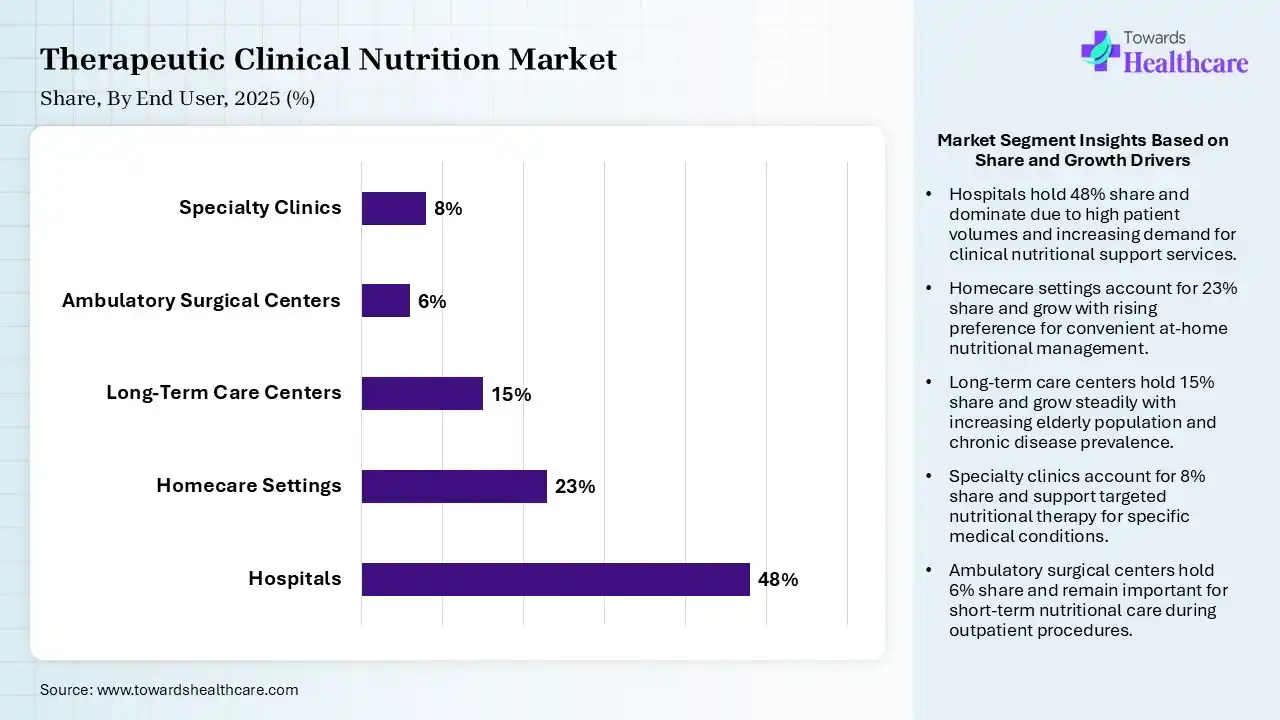 Therapeutic Clinical Nutrition Market Share, By End User, 2025 (%) Therapeutic Clinical Nutrition Market By End User, (Hospitals) Segment Dominates by 48% in 2025.