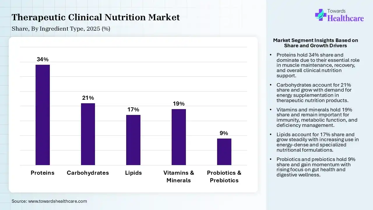 Therapeutic Clinical Nutrition Market Share, By Ingredient Type, 2025 (%) Therapeutic Clinical Nutrition Market By Ingredient Type, (Proteins) Segment Dominates by 34% in 2025.