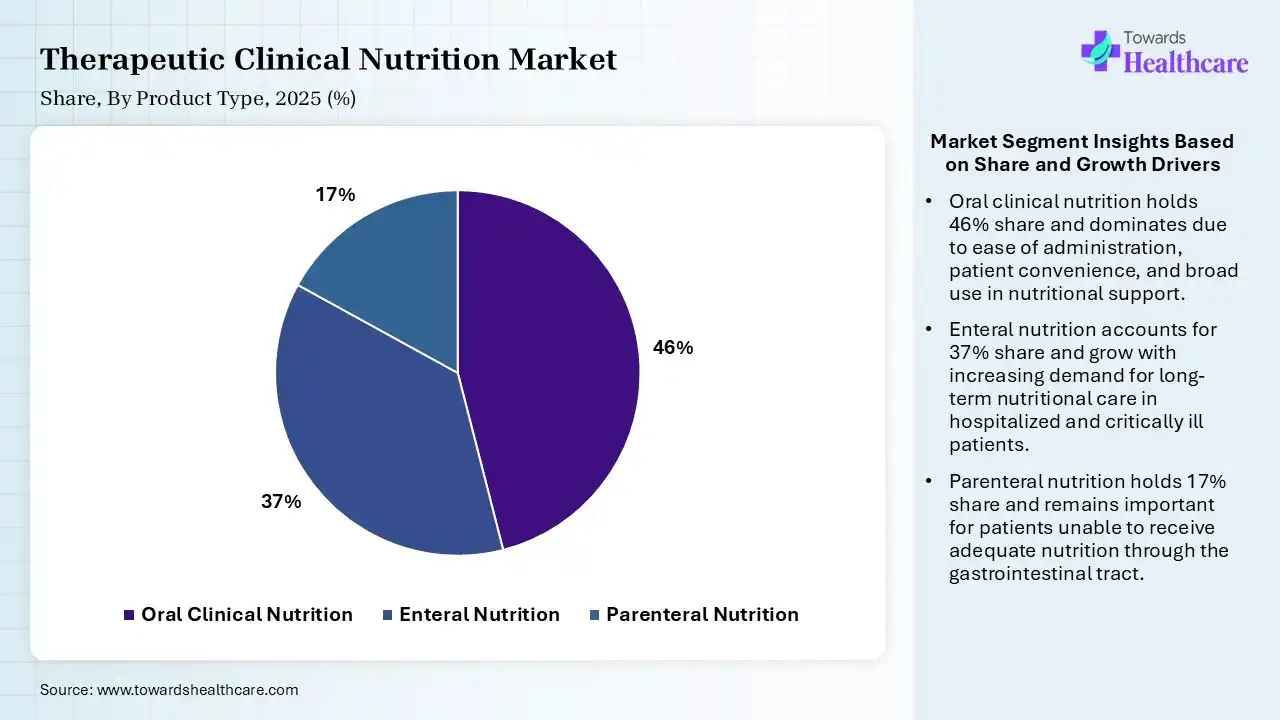 Therapeutic Clinical Nutrition Market Share, By Product Type, 2025 (%) Therapeutic Clinical Nutrition Market By Product Type, (Oral Clinical Nutrition) Segment Dominates by 46% in 2025.