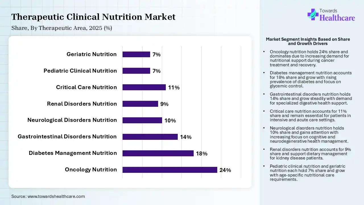 Therapeutic Clinical Nutrition Market Share, Therapeutic Area, 2025 (%) Therapeutic Clinical Nutrition Market Therapeutic Area (Oncology Nutrition) Segment Dominates by 24% in 2025.