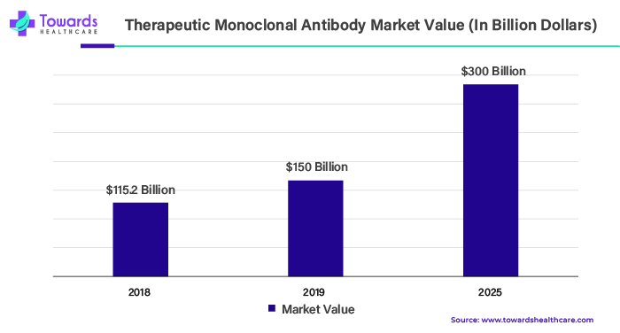 Therapeutic Monoclonal Antibody Market Value (In Billion Dollars) Therapeutic Monoclonal Antibody Market Value (In Billion Dollars)