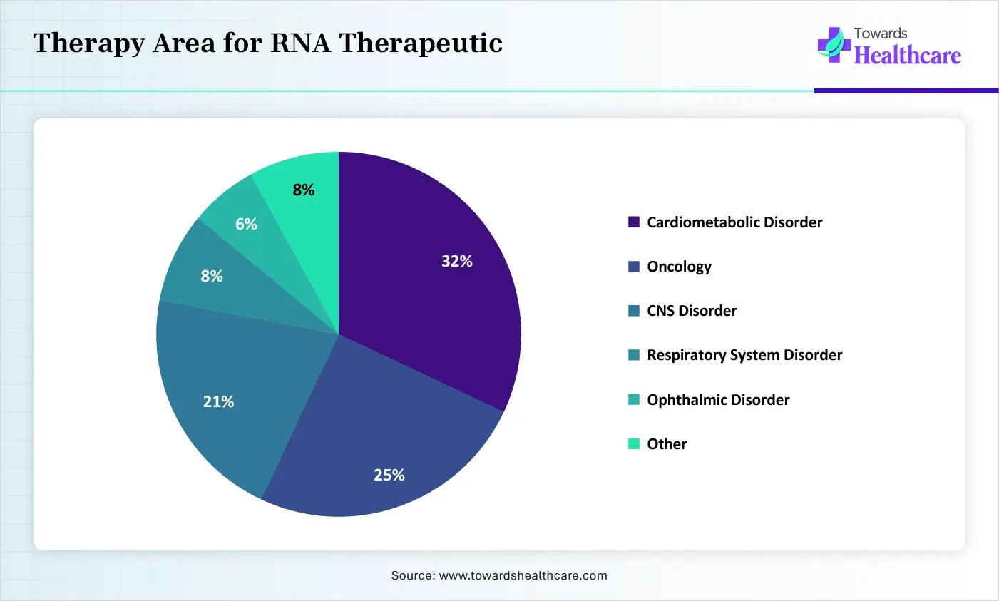 Therapy Area for RNA Therapeutic