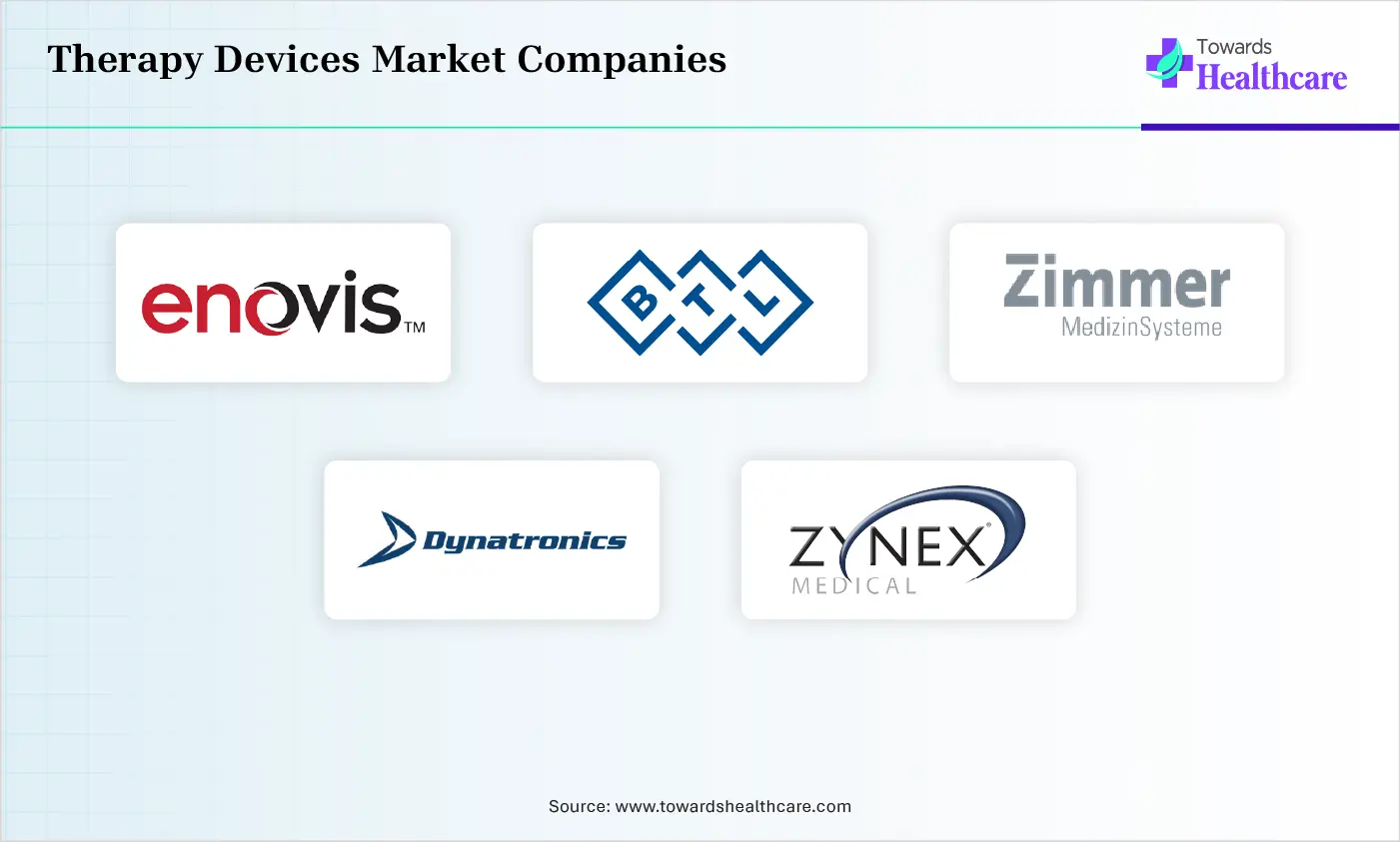 Therapy Devices Market Companies are Enovis Corporation, BTL Industries, Zimmer MedizinSysteme GmbH, Zynex Inc., Dynatronics Corporation