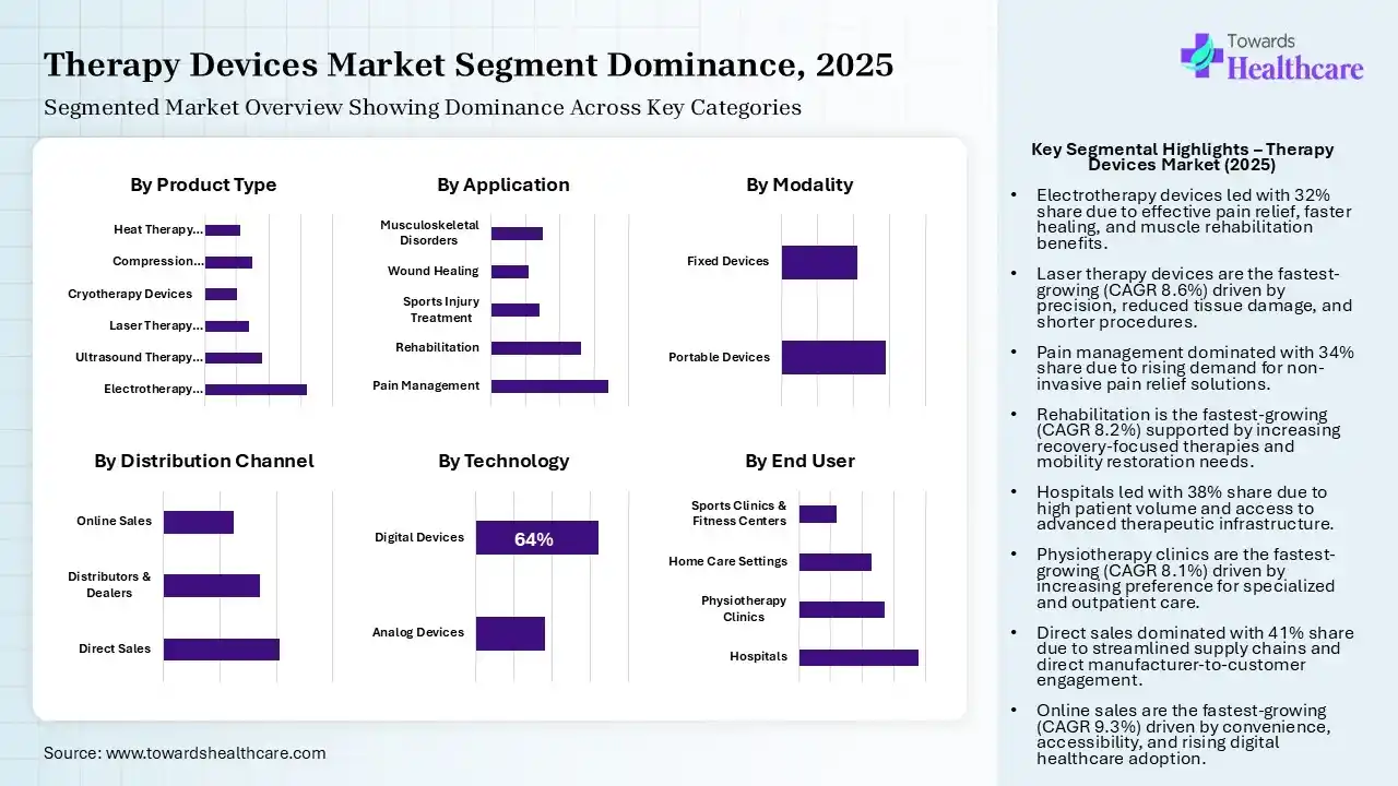 Therapy Devices Market Segmentation