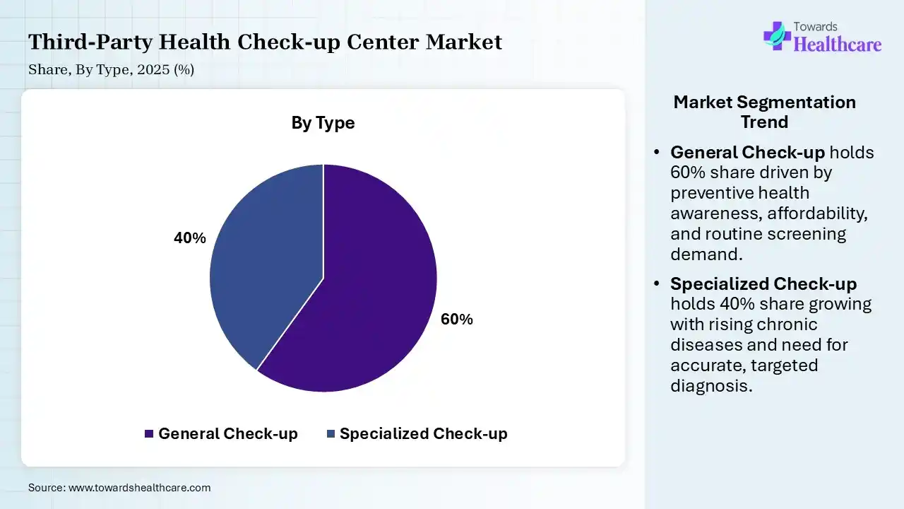 Third-Party Health Check-up Center Market Share, By Type, 2025 (%) Third-Party Health Check-up Center Market, By Type, (General Check-up) Segment Dominates by 60% in 2025.