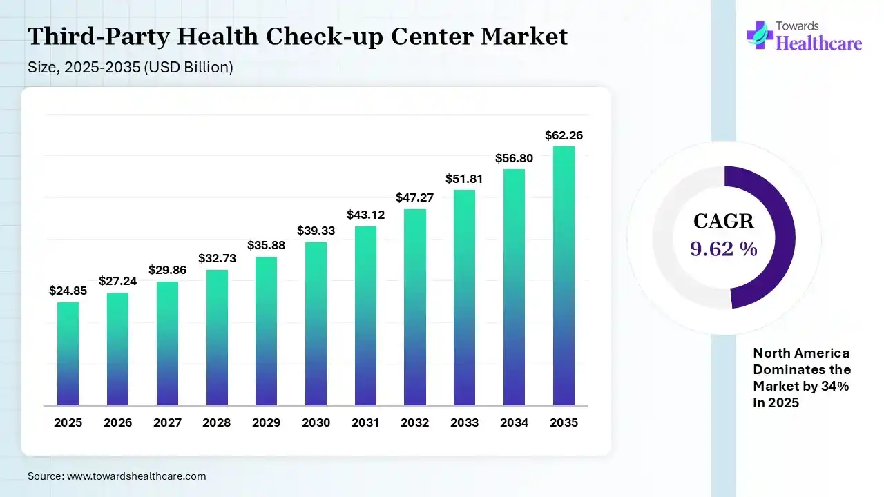 Third-Party Health Check-up Center Market Size 2025 - 2035 (USD Billion/Million) Third-Party Health Check-up Center Market Size is USD 27.24 Billion in 2026.