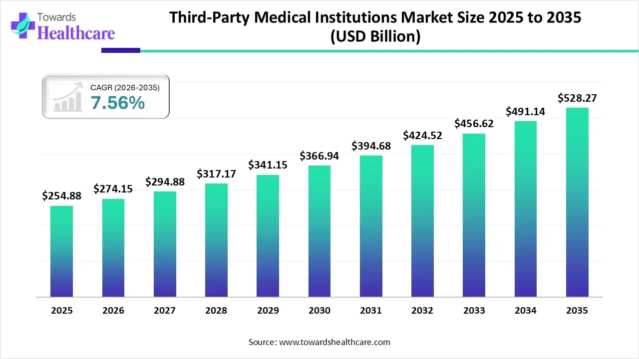 Third-Party Medical Institutions Market Size 2025 to 2035 Third-Party Medical Institutions Market Trends and Growth (2026)