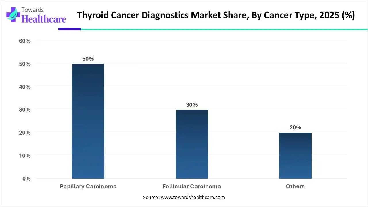 Thyroid Cancer Diagnostics Market Share, By Cancer Type, 2025 (%) Thyroid Cancer Diagnostics Market Share, By Cancer Type, 2025 (%)