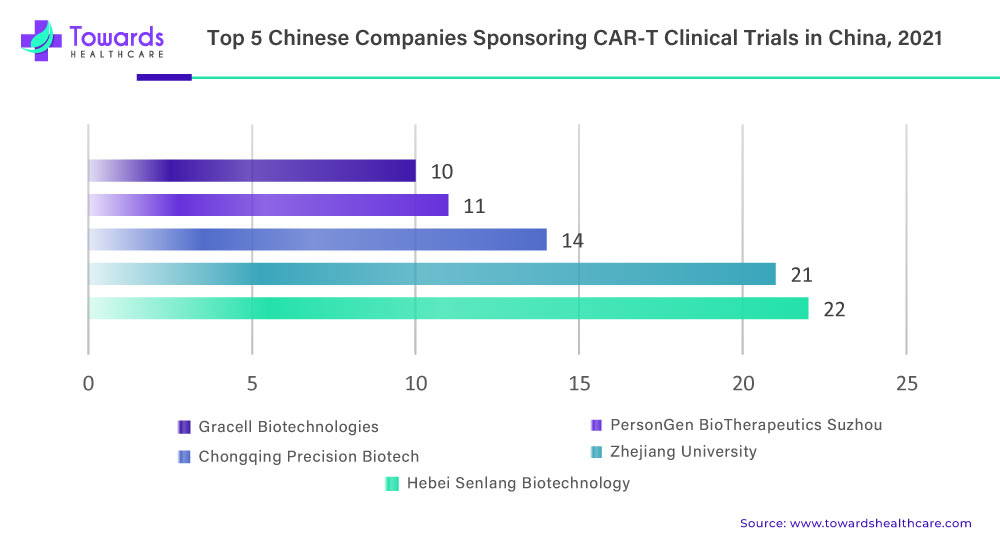 Top 5 Chinese Companies Sponsoring CAR-T Clinical Trials in China 2021 Top 5 Chinese Companies Sponsoring CAR-T Clinical Trials in China 2021