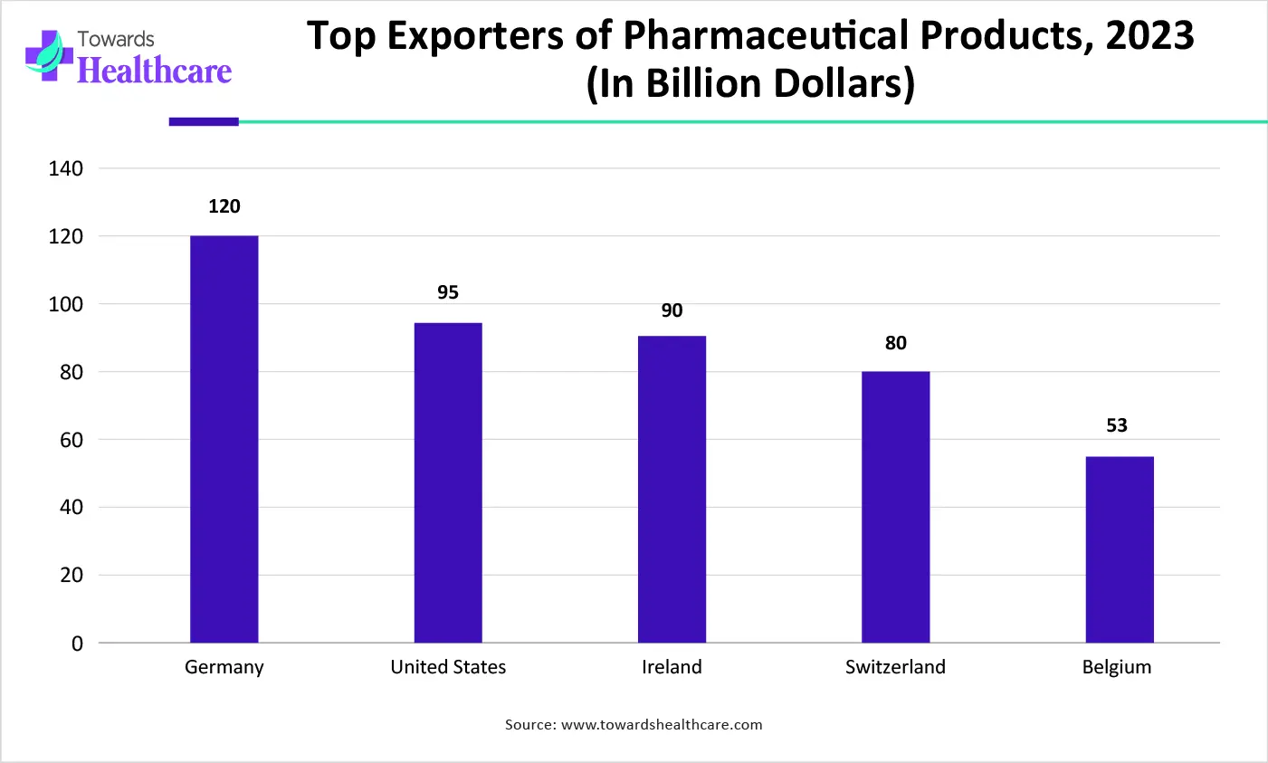 Top Exporters of Pharmaceutical Products, 2023 (In Billion Dollars) Top Exporters of Pharmaceutical Products, 2023 (In Billion Dollars)