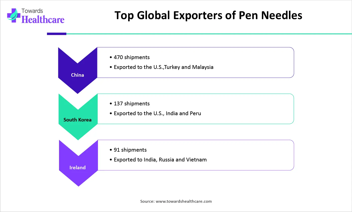 Top Global Exporters of Pen Needles Top Global Exporters of Pen Needles